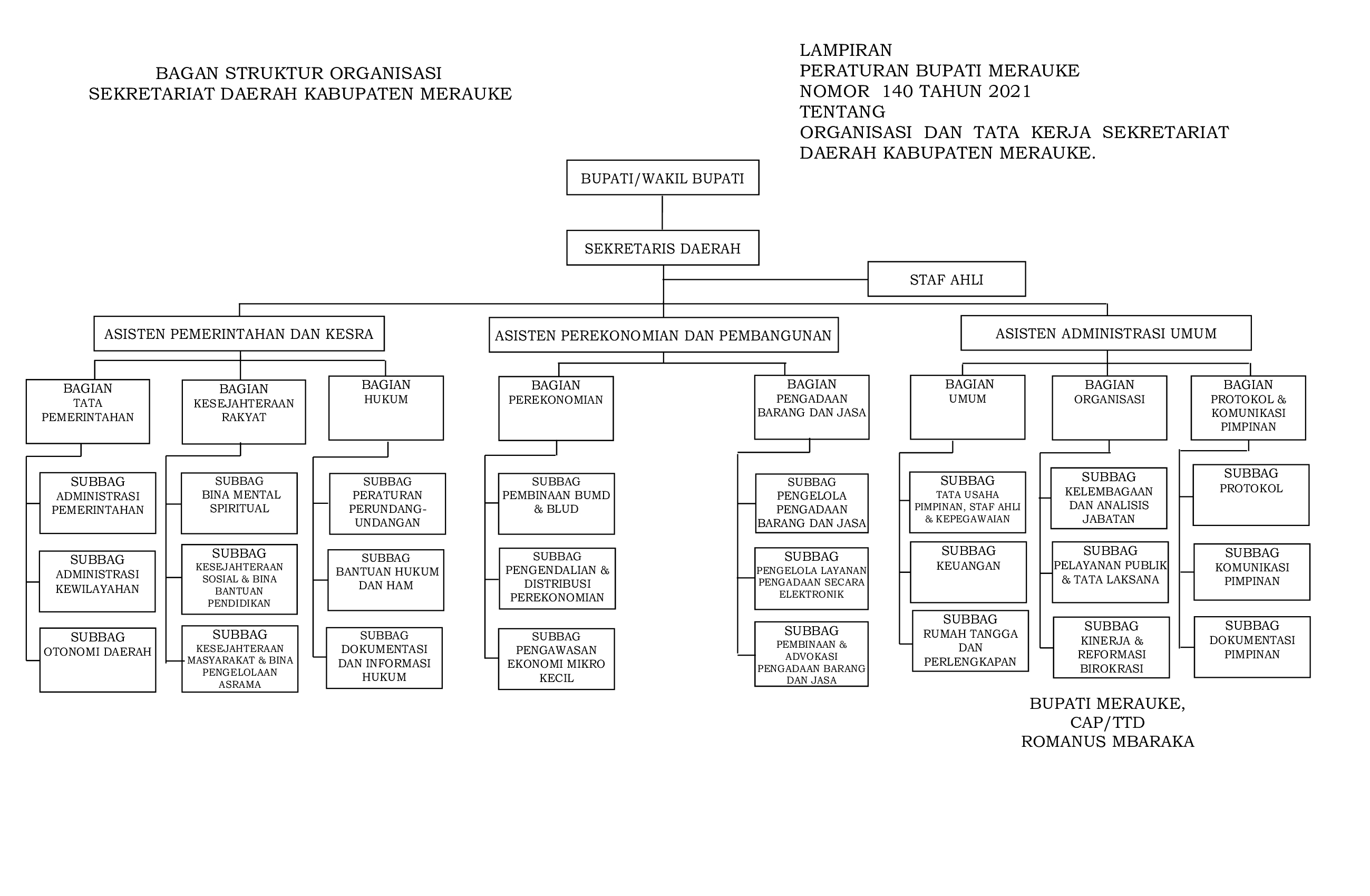 Struktur Organisasi SETDA Kab Merauke